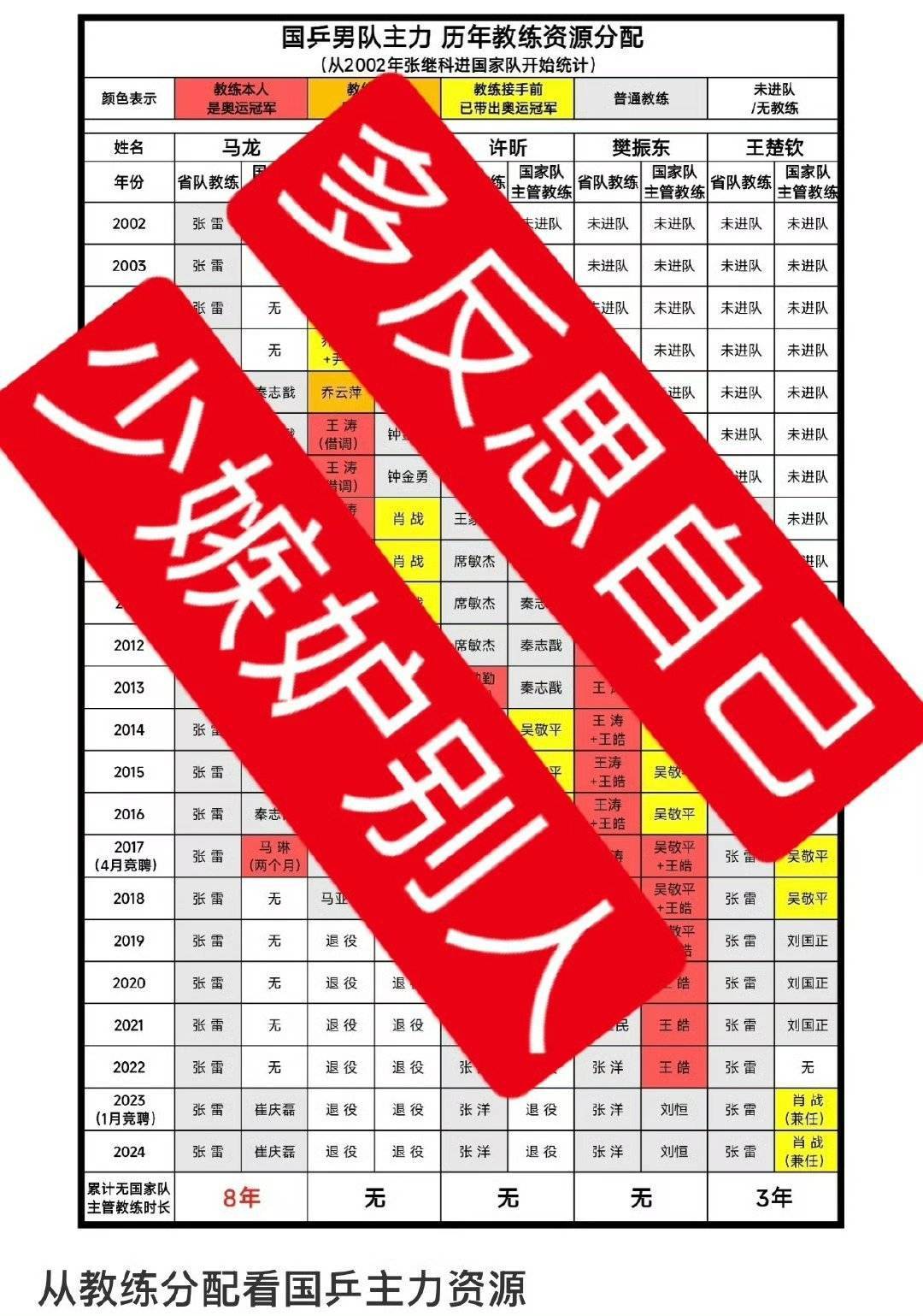 这张表一看就是知道谁的粉丝做的，京队的人也是馋上黑告大教练了，黑告还是走了不少弯