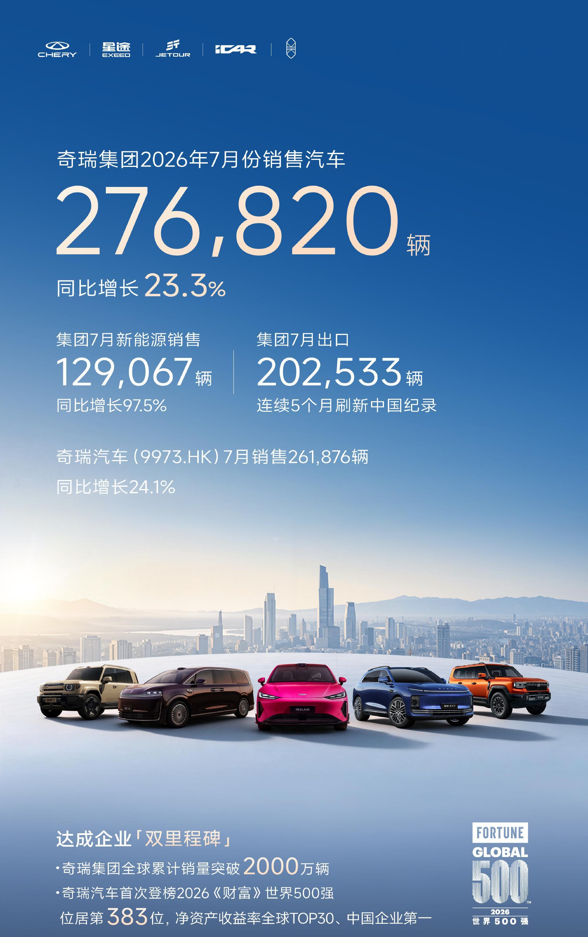 奇瑞集团 7 月销量 276820 辆，同比增长 23.3%！其中，新能源汽车 