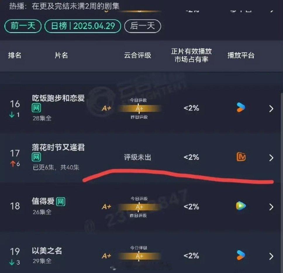 刘学义去年《花间令》今年的《念无双》白播了，《落花时节又逢君》换了女主扑的谁都不