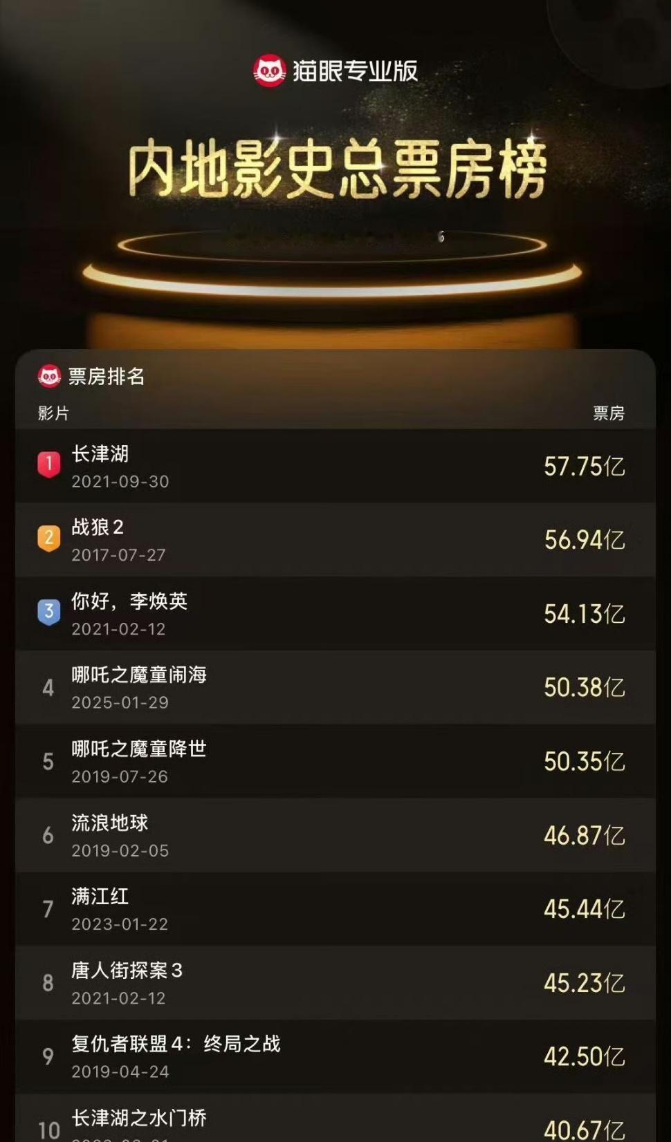 中国影史总票房榜top10 中国影史总票房榜Top10合集，你看过几部 