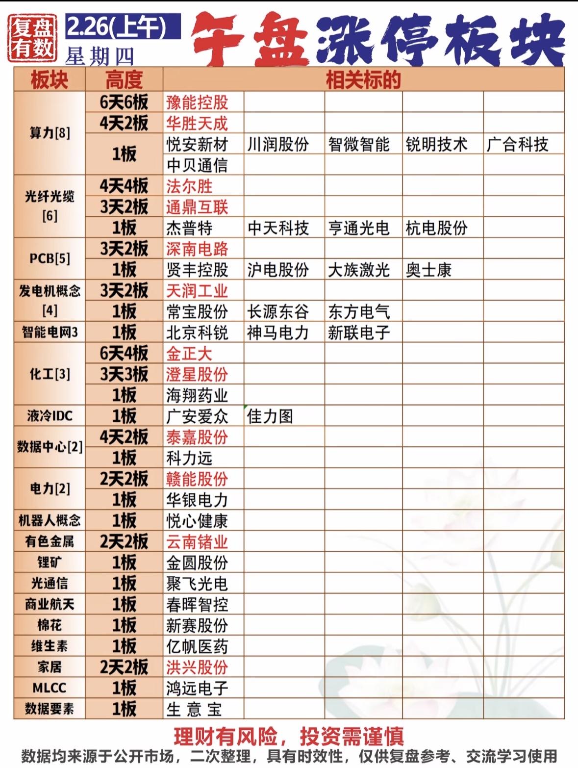 2月26日午盘涨停情况很有看头。全市场共74股涨停，连板股12只，17股封板未遂