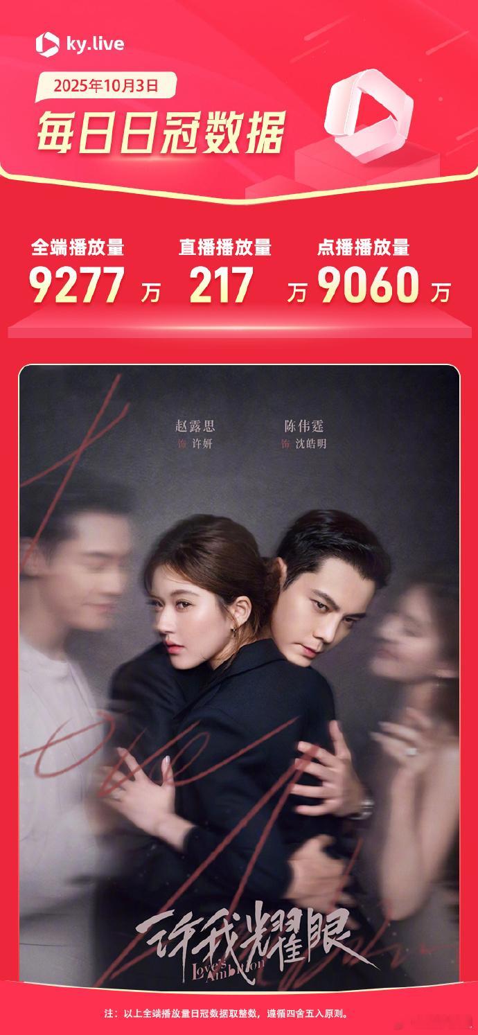 许我耀眼酷云全端播放量9277w  赵露思陈伟霆主演的电视剧许我耀眼 播放量好牛