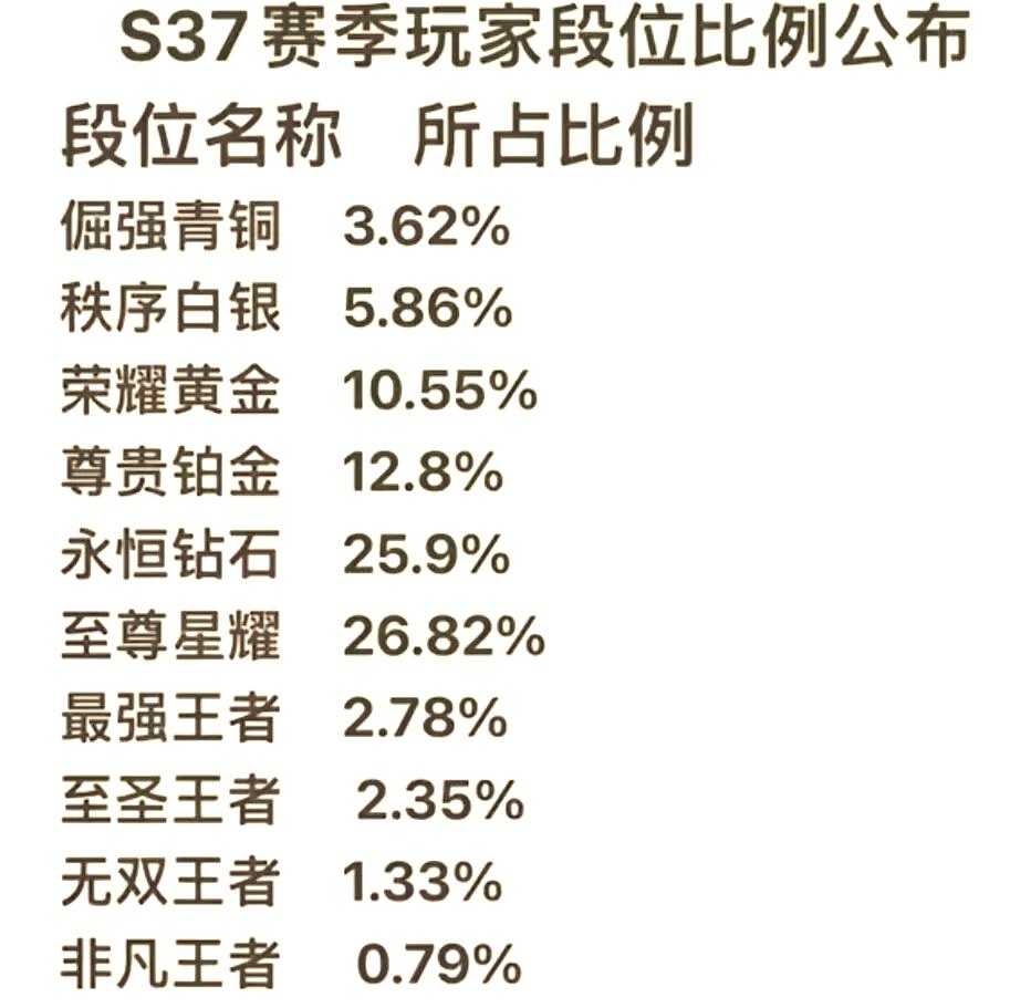玩王者荣耀没上过王者很丢人吗?
不丢人，大部分玩家本来就上不了王者。在王者荣耀游