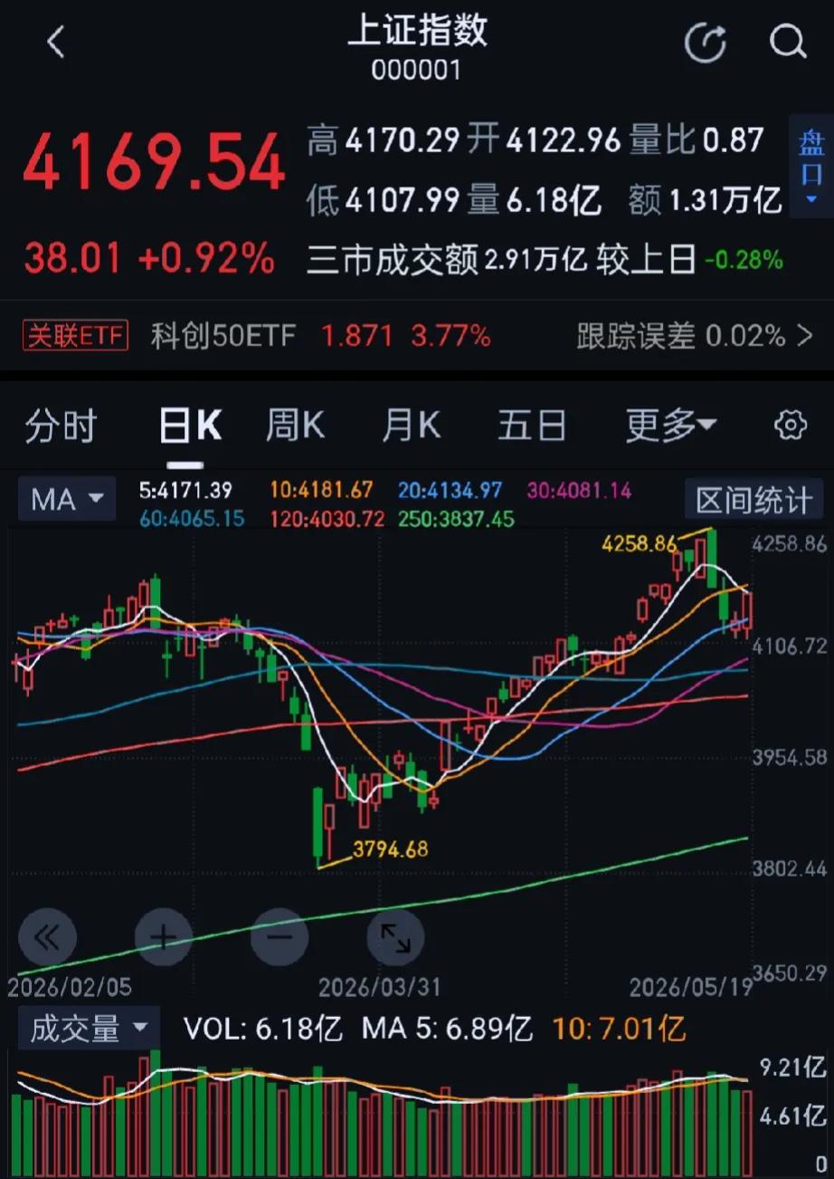 今日大A全天探底回升，科创50指数涨近4%。收盘上证指数涨0.92%，深证成指涨