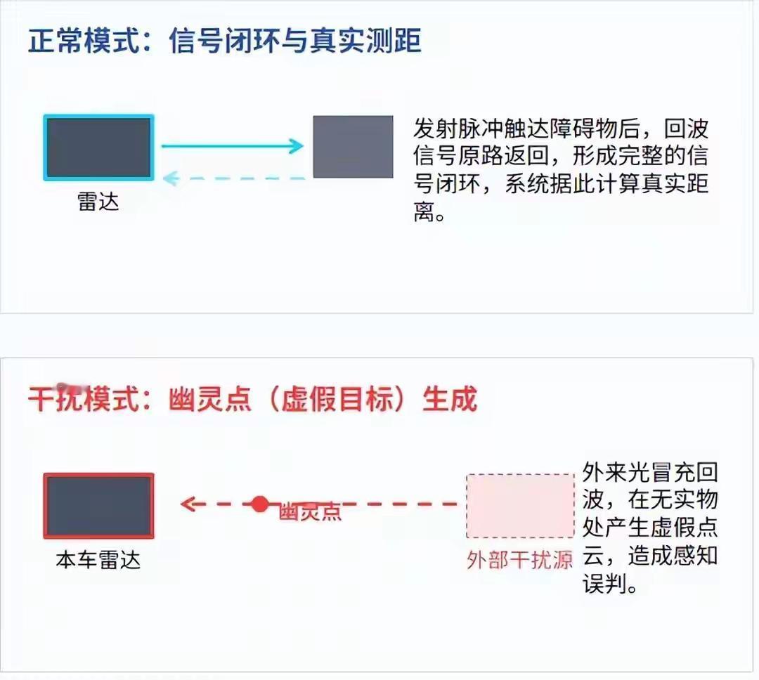 路上激光雷达越来越多，会互相干扰吗？
 
随着搭载激光雷达的智驾车型普及，很多人