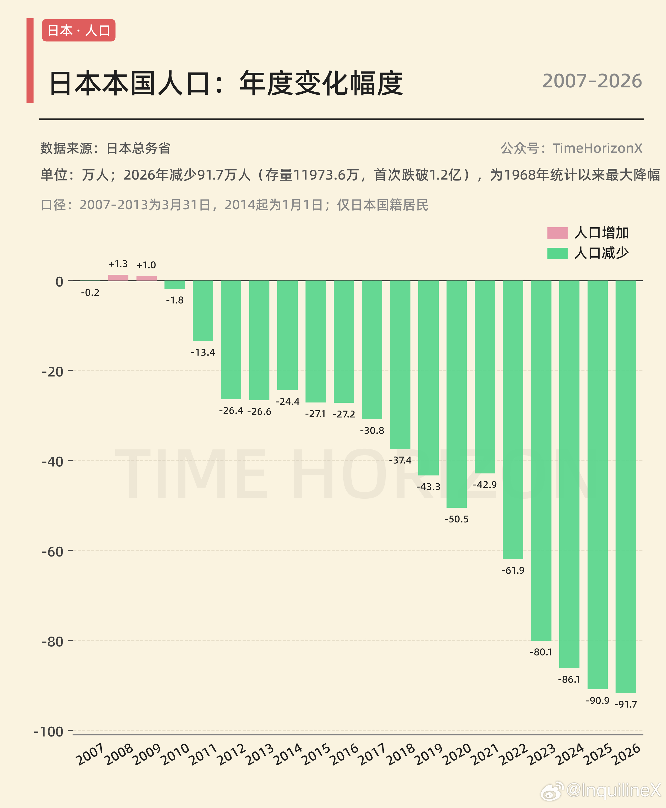 2026年日本本国人口下降91.7万，降幅继续破纪录，总人口首次跌破1.2亿。 