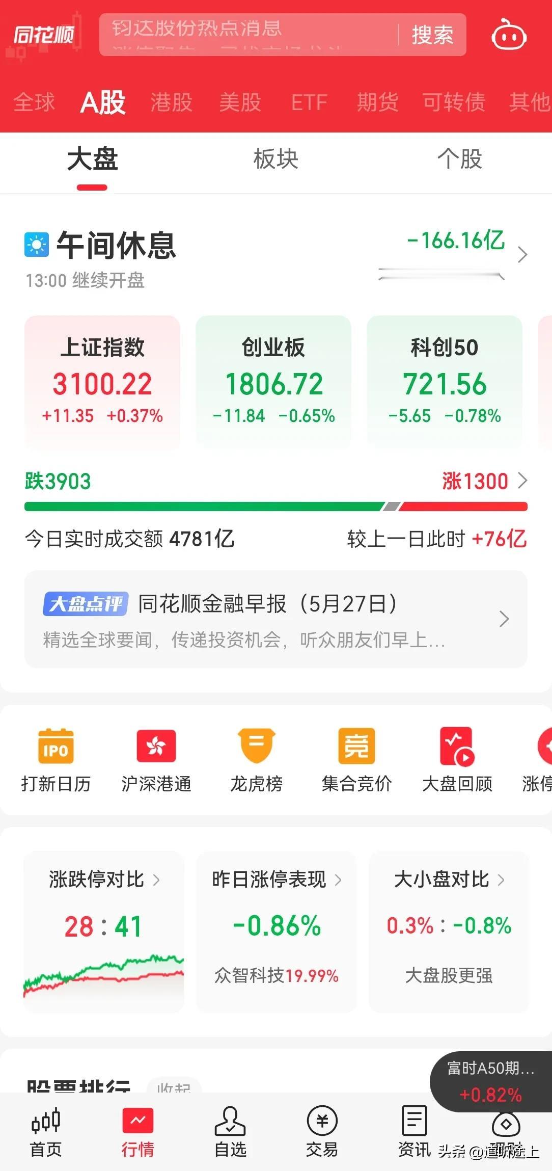 今天 A 股又拉升上证权重股，只要上证指数好看，就万事大吉了。现在也不说科技了，