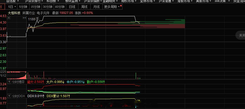 反包的炸板，分歧太大了，反包自救的东西，看看就好#A股[超话]# ​​​