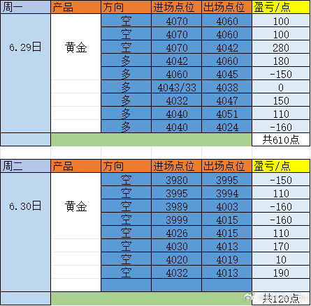 今日就不开dan了，这一天晕头转向的，看着行情弱突然杀个措手不及向上拉升，今天几