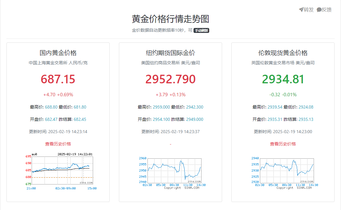 国内实时 金价 在687元/g 经过一小段时间的下跌现在又接近最高价了不过 投行