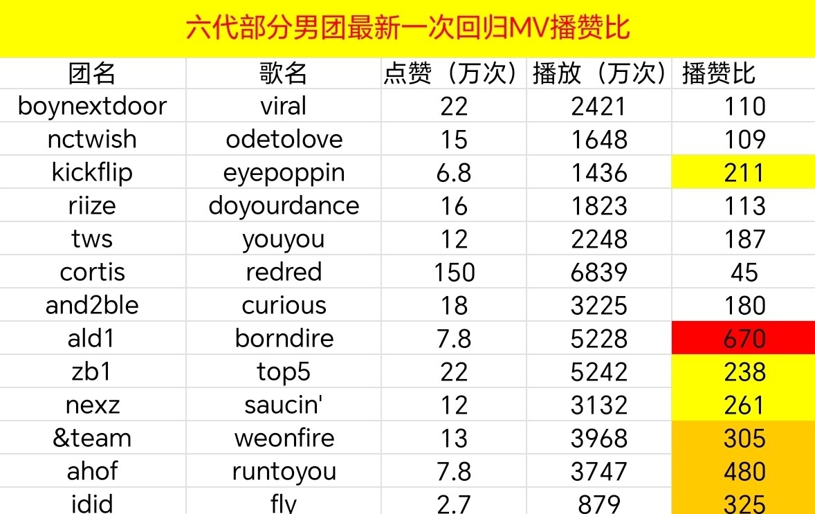 🔥投稿六代部分男团最新一次回归MV播赞比 ​​​