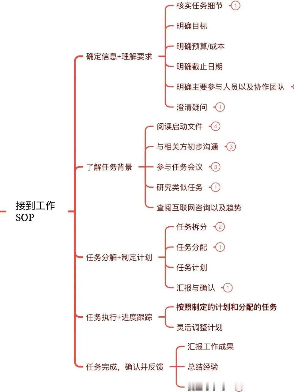 建议大家尽早搭建自己的工作方法论⚙️