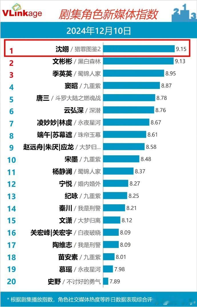 檀健次饰演的沈翊一角连续两天登顶V榜，看来猎罪图鉴2真的是稳开高走，好演员真的给