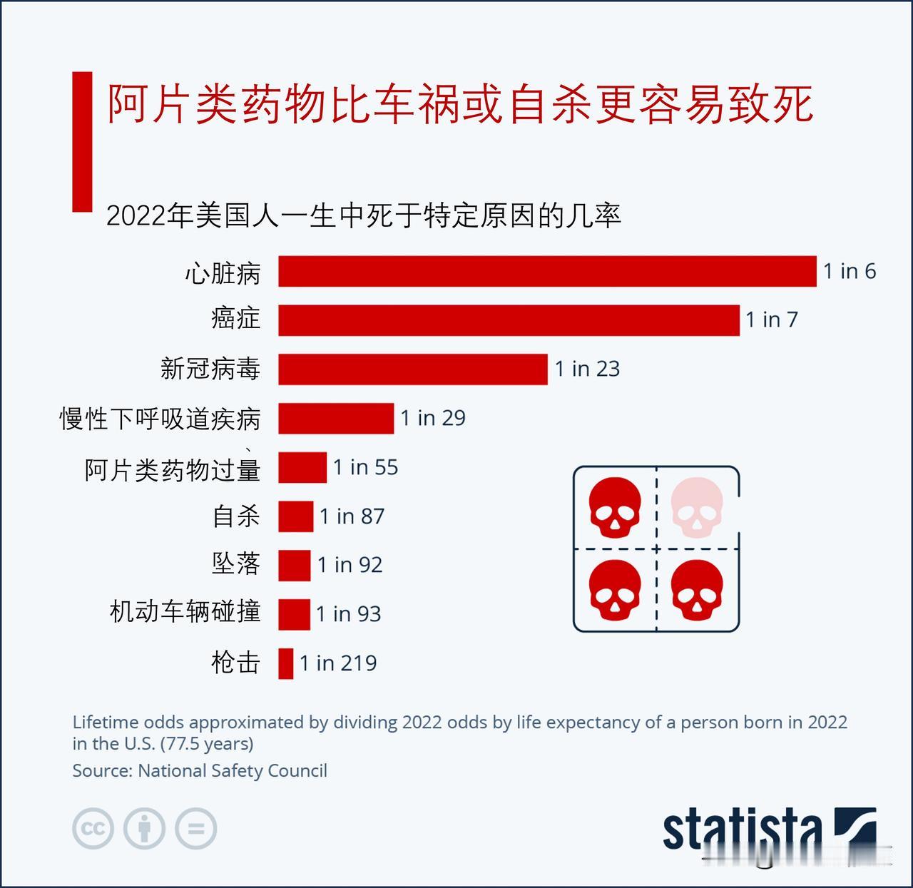 哪种因素导致死亡的可能性更大？来看看美国的各种原因致死的几率

美国国家安全委员