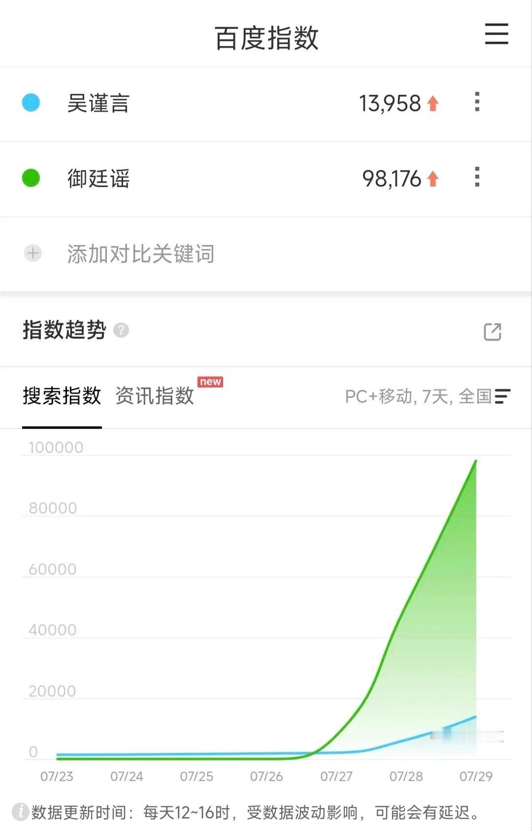 吴谨言新剧御廷谣口碑还不错啊，有活人剧粉讨论剧情造梗的氛围了！！前天晚上6：55