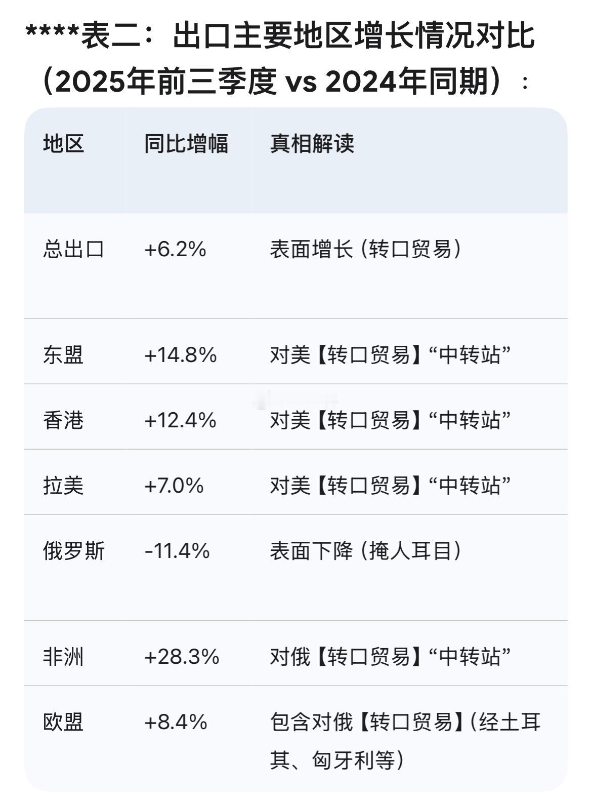第三世界成为 中美贸易战 最大赢家！全是转口利润！ 就业 税收 技术全部都有了 