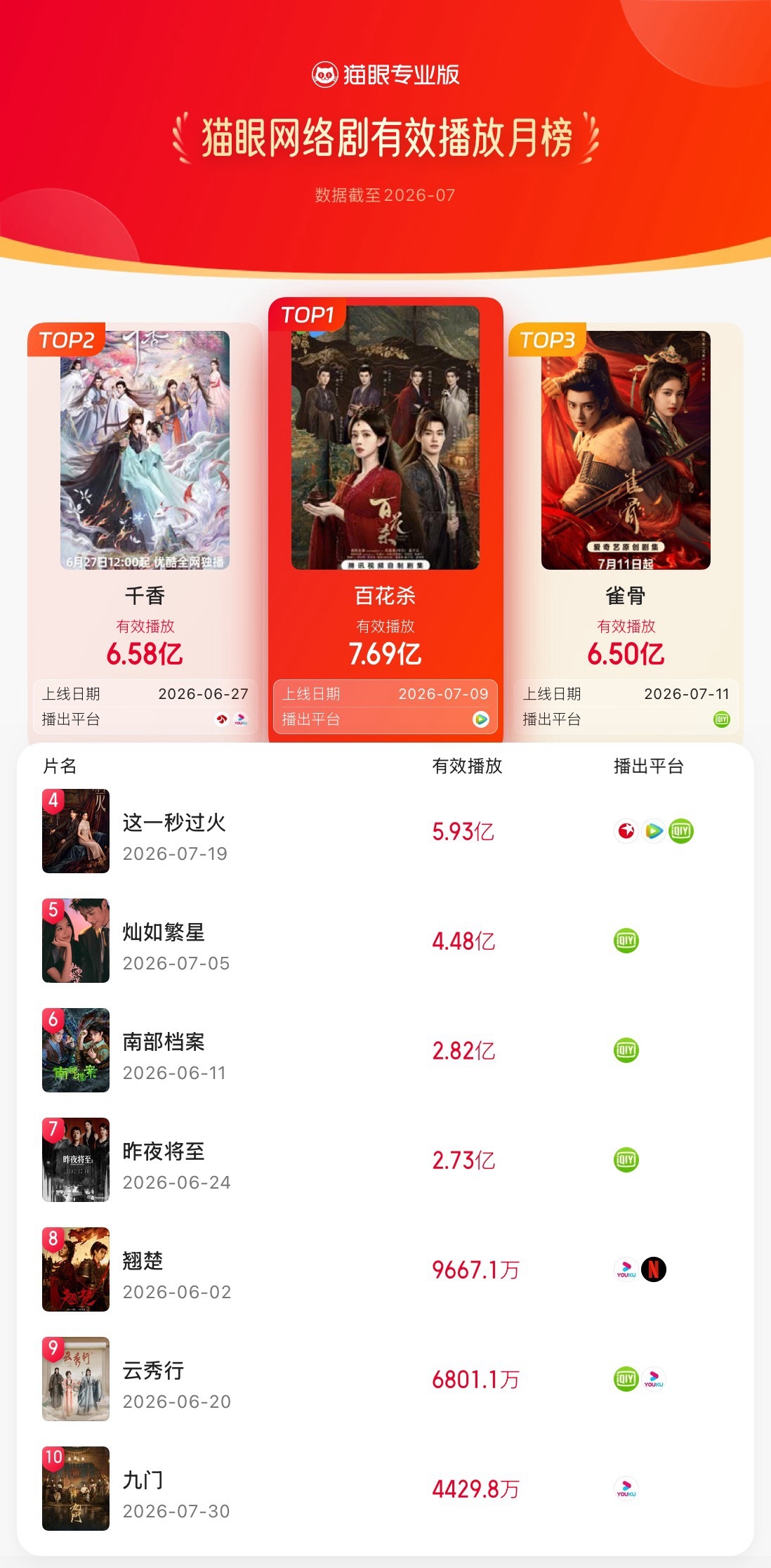 猫眼7月网络剧有效播放榜   猫眼专业版2026年7月猫眼网络剧有效播放榜冠军：