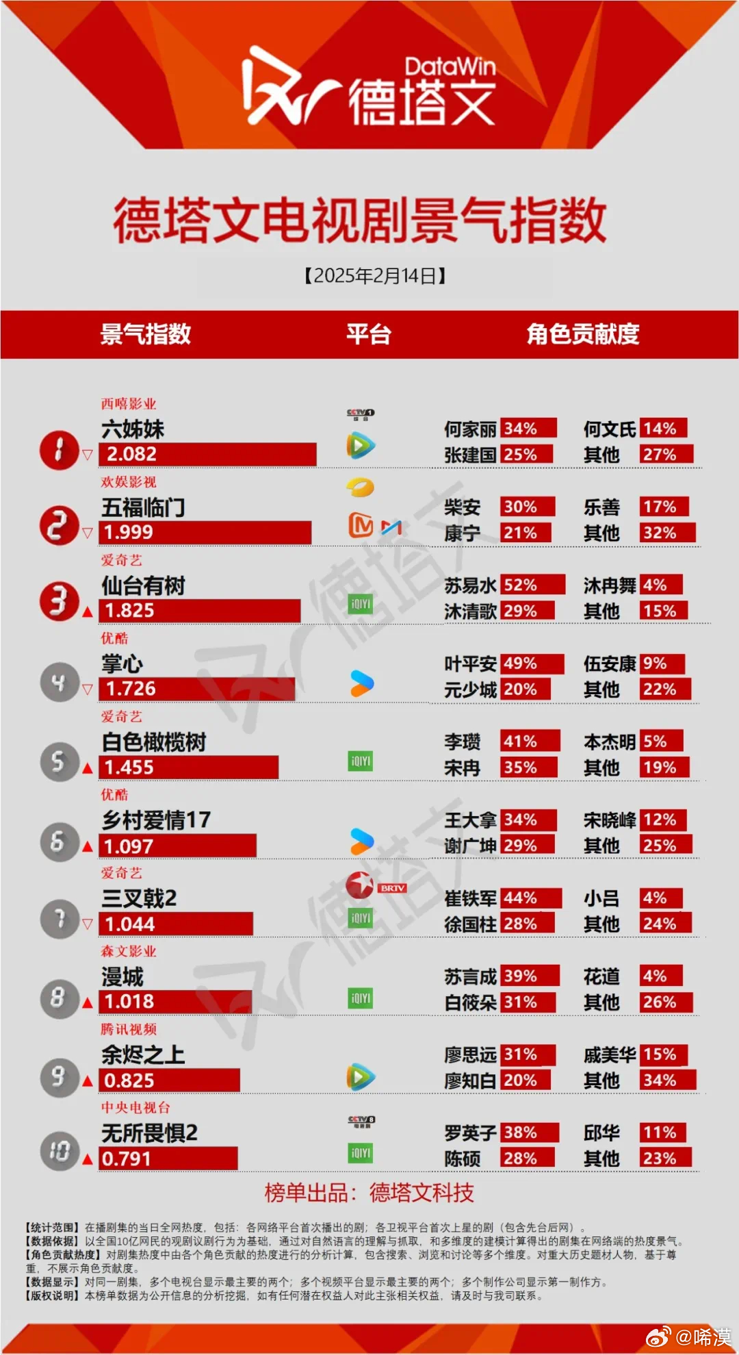 2.14掌心 开播第八日德塔文1.802 第3️⃣名📝：1.560（2.7）➡