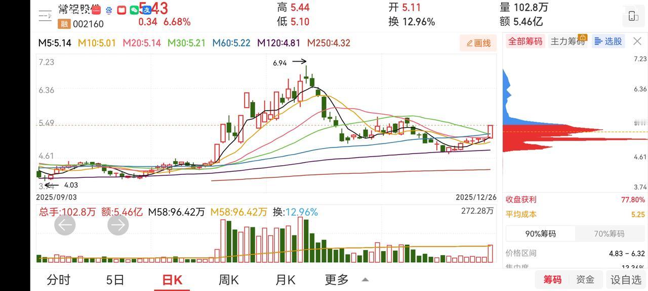 上证走出了少见八连阳的强势形态。只是收盘略显不足。成交量可以，但指数没有收到39