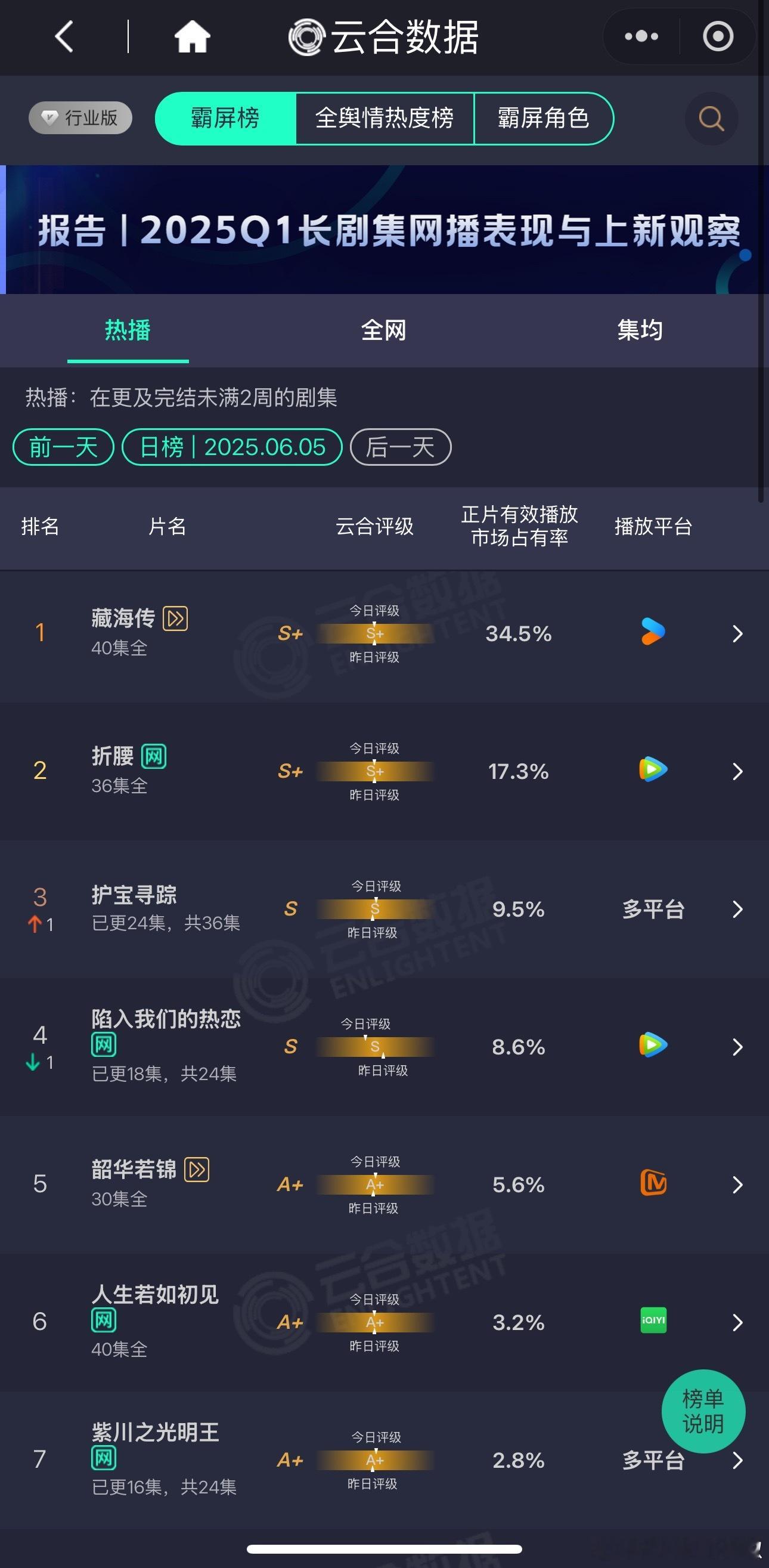 昨天新剧云合👖藏海传占比34.5%，6500w左右🐧折腰17.3%，估320