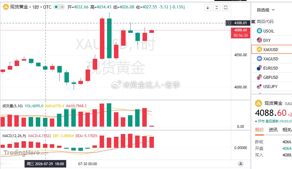 早盘早餐时间！参考现价4090-88进空！目标看4040一线！！黄金