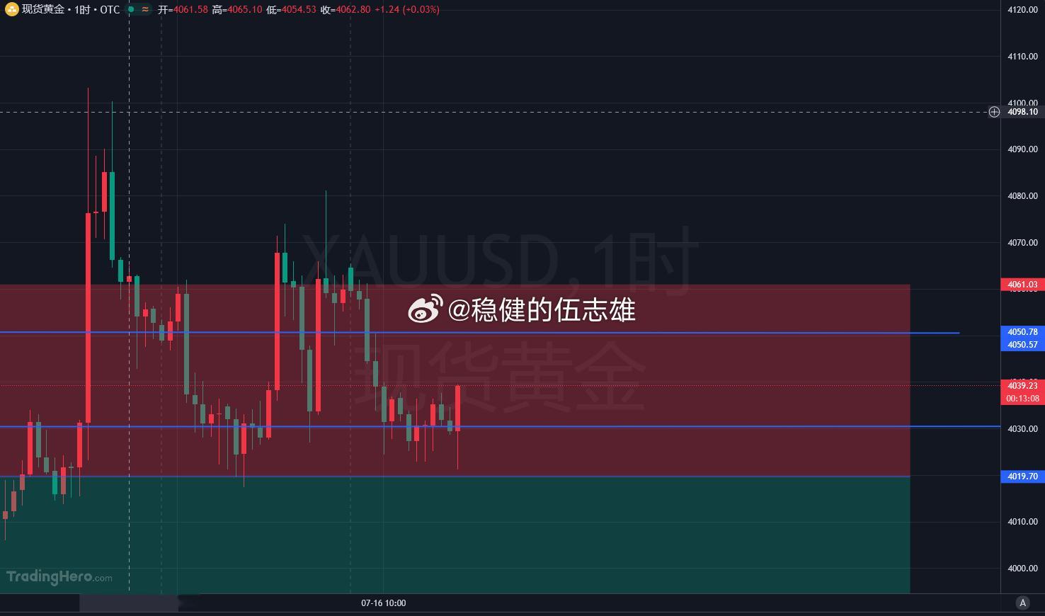 黄金4022多抵达4039减持，拿下170点幸福虽然今日行情走势和昨日相差无几，