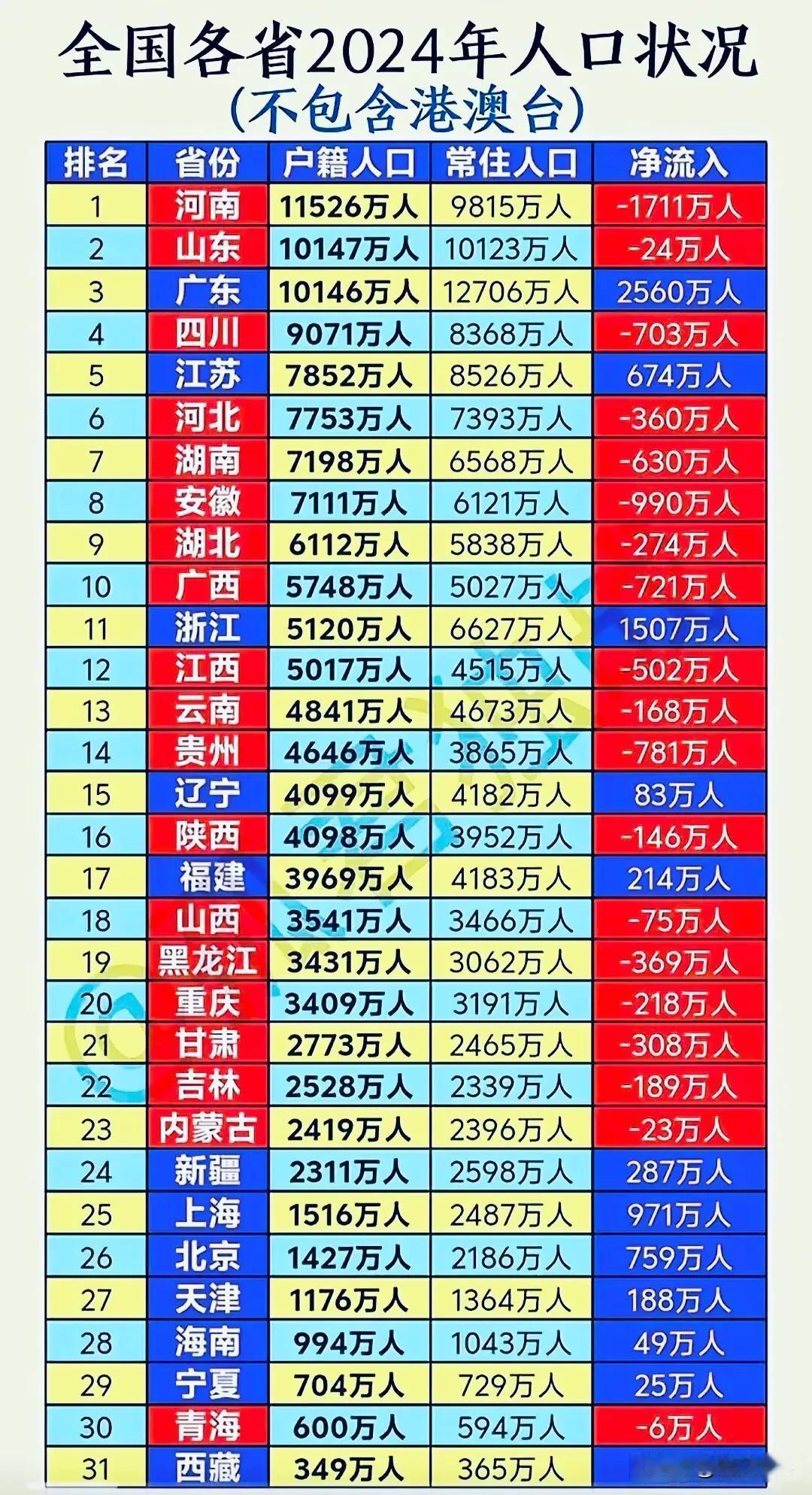 全国流失人口最多的不是东北，2024 年的数据，黑龙江流失人口 369 万人，吉