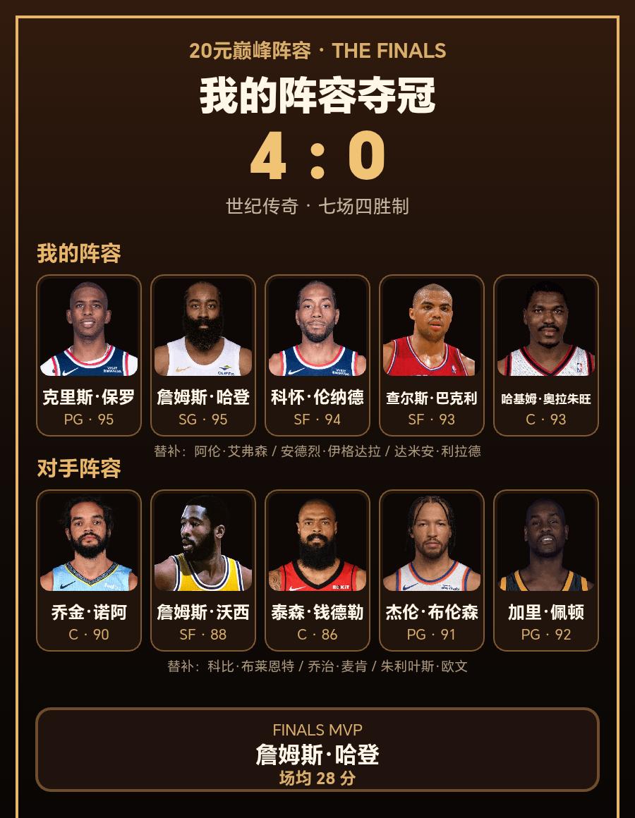 我的20元巅峰阵容｜世纪传奇 4 : 0
我的阵容：克里斯·保罗 / 詹姆斯·哈