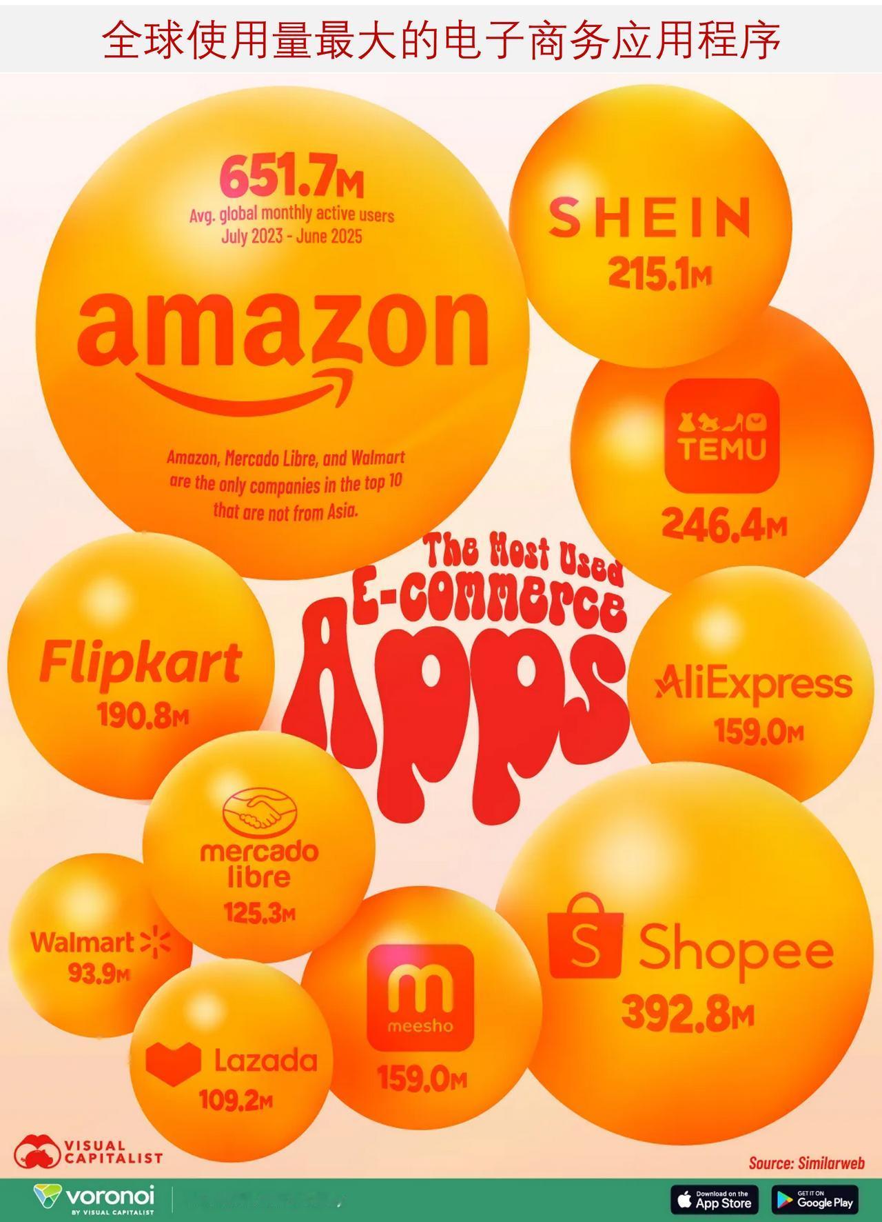 全球使用量最大的电子商务应用程序是哪些？

移动应用程序（APP）已成为全球数亿