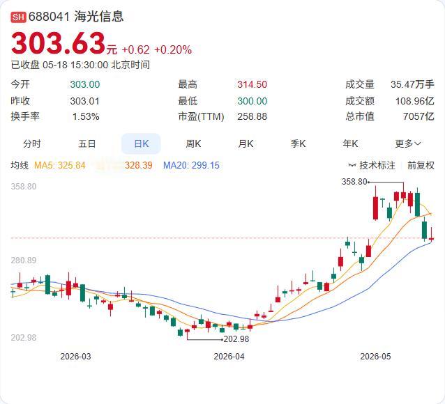 国产CPU杀入5GHz俱乐部！海光这颗芯片，把"性能天花板"捅破了

今天，海光