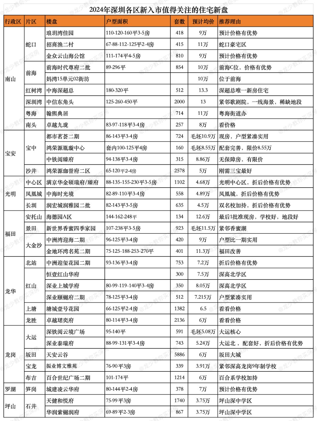 2024年深圳各区新入市值得关注新盘有哪些？