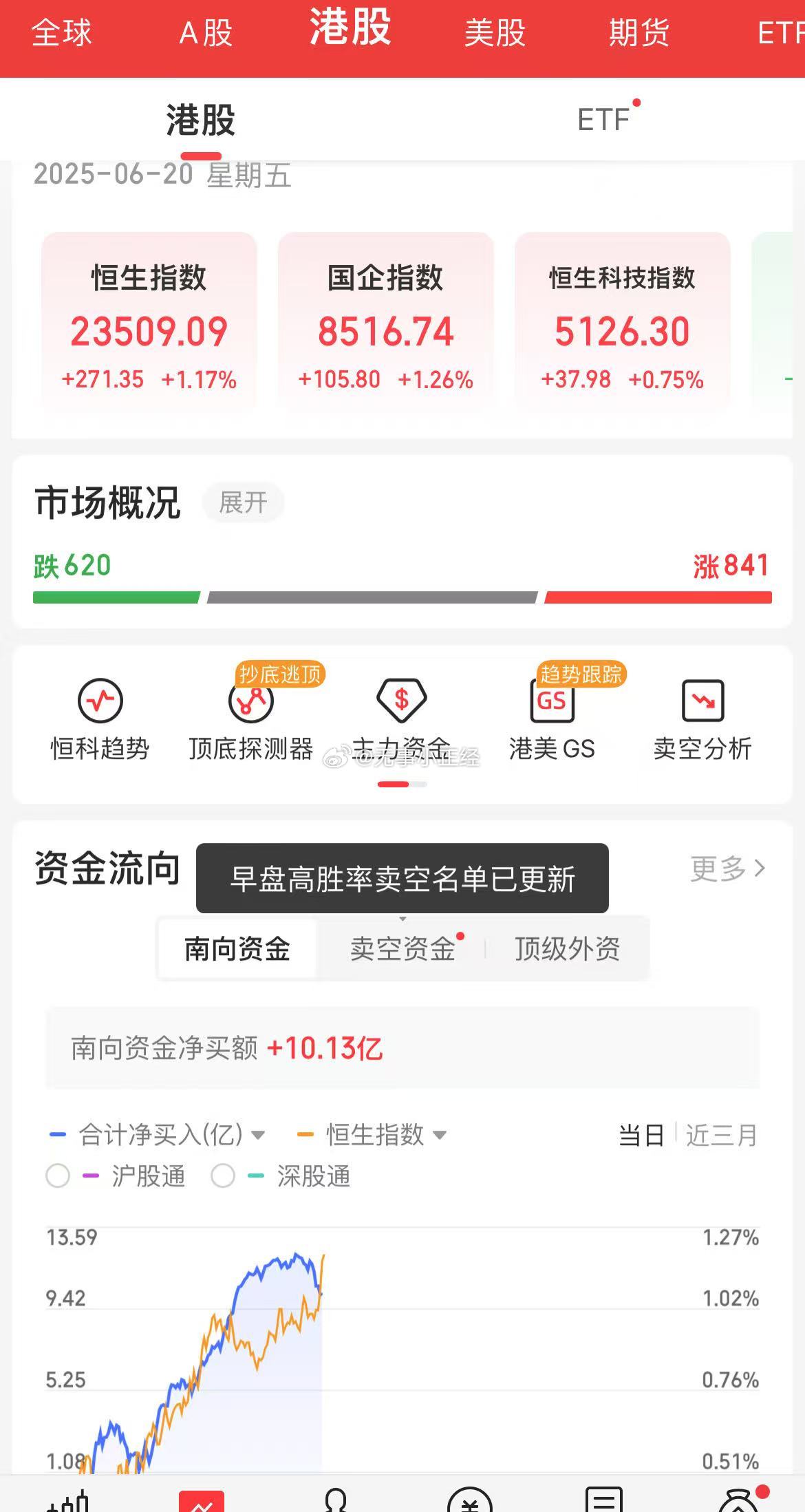 上午港股反弹不错，A股还是萎靡，就看下午能不能拉起来… ​​​