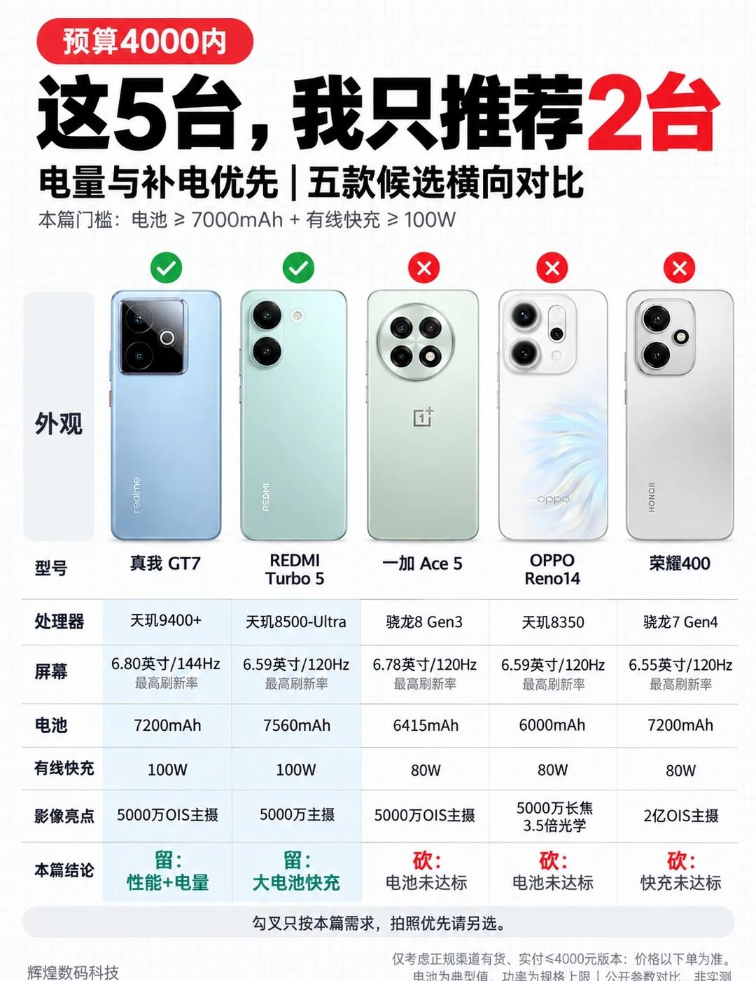预算4000内，这5台我只推荐2台
手机用到下午就开始找插座，出门前又只有十几分