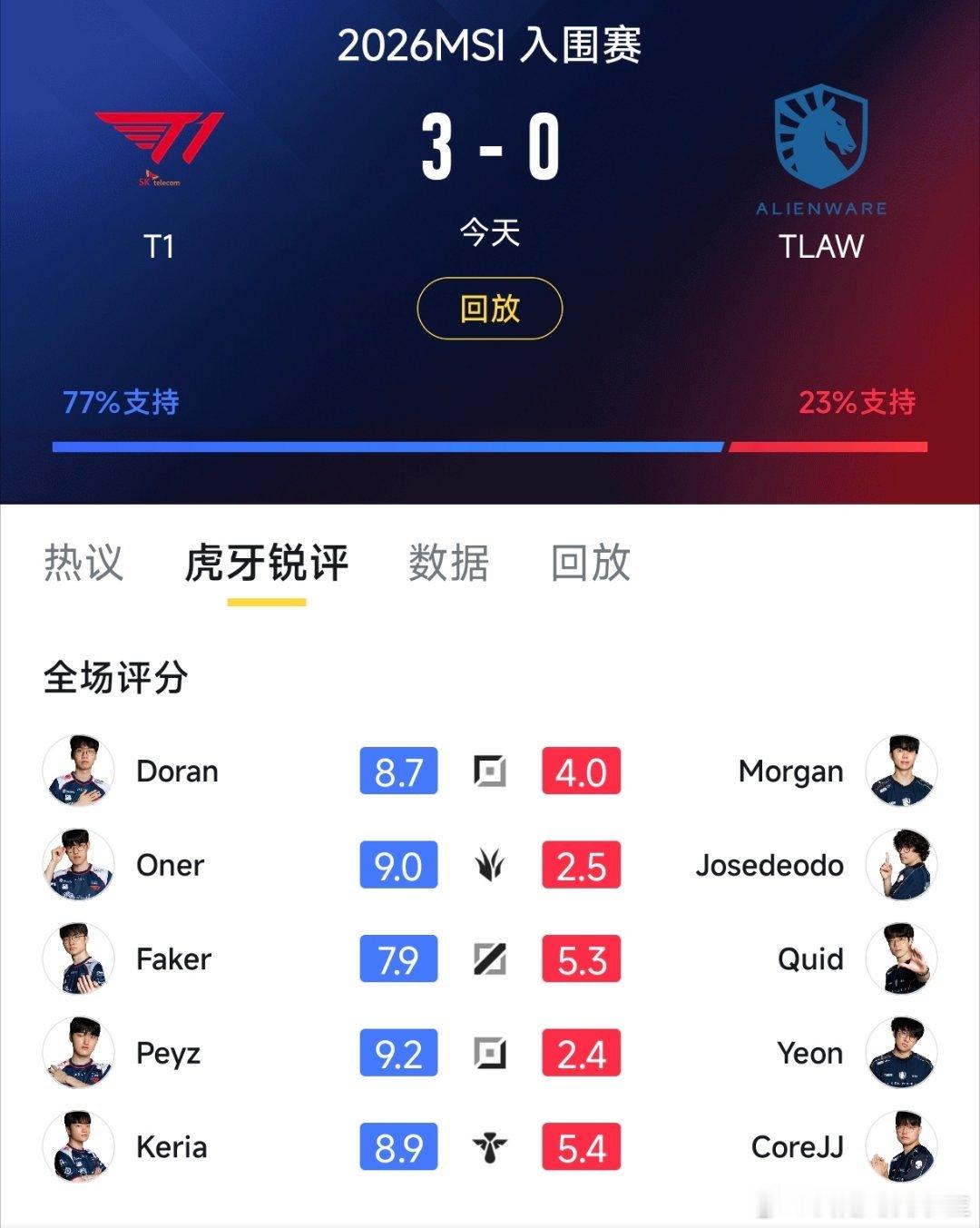 今天T1战胜TLAW赛后评分！Faker都没有到8分吗？MSI入围赛全是3比0T
