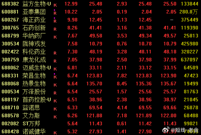 消息面上，国家药监局披露的最新数据显示，今年1月至6月，我国创新药对外授权共达成