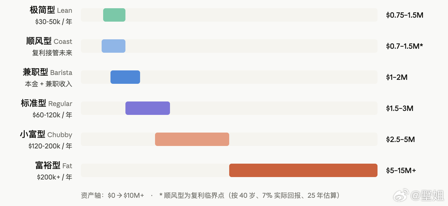 每个人会觉得舒服、够用的资产，其实是很不同的。最重要的是，不要把其他人的目标当成