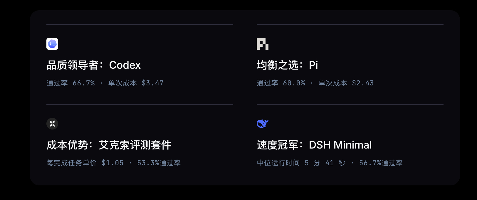 Harness 的评测榜单 FrontierHarness v1.0 测试 ha