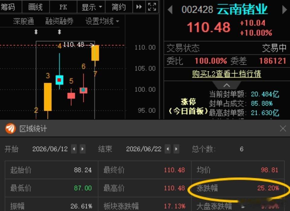 云南锗业002428📈T+5涨幅25.2%