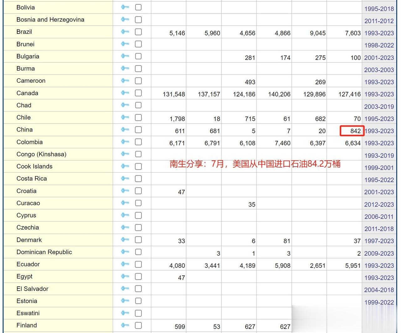 7月，美国从中国进口84.2万桶石油，有从印度、俄罗斯、伊朗等国进口吗

源自美