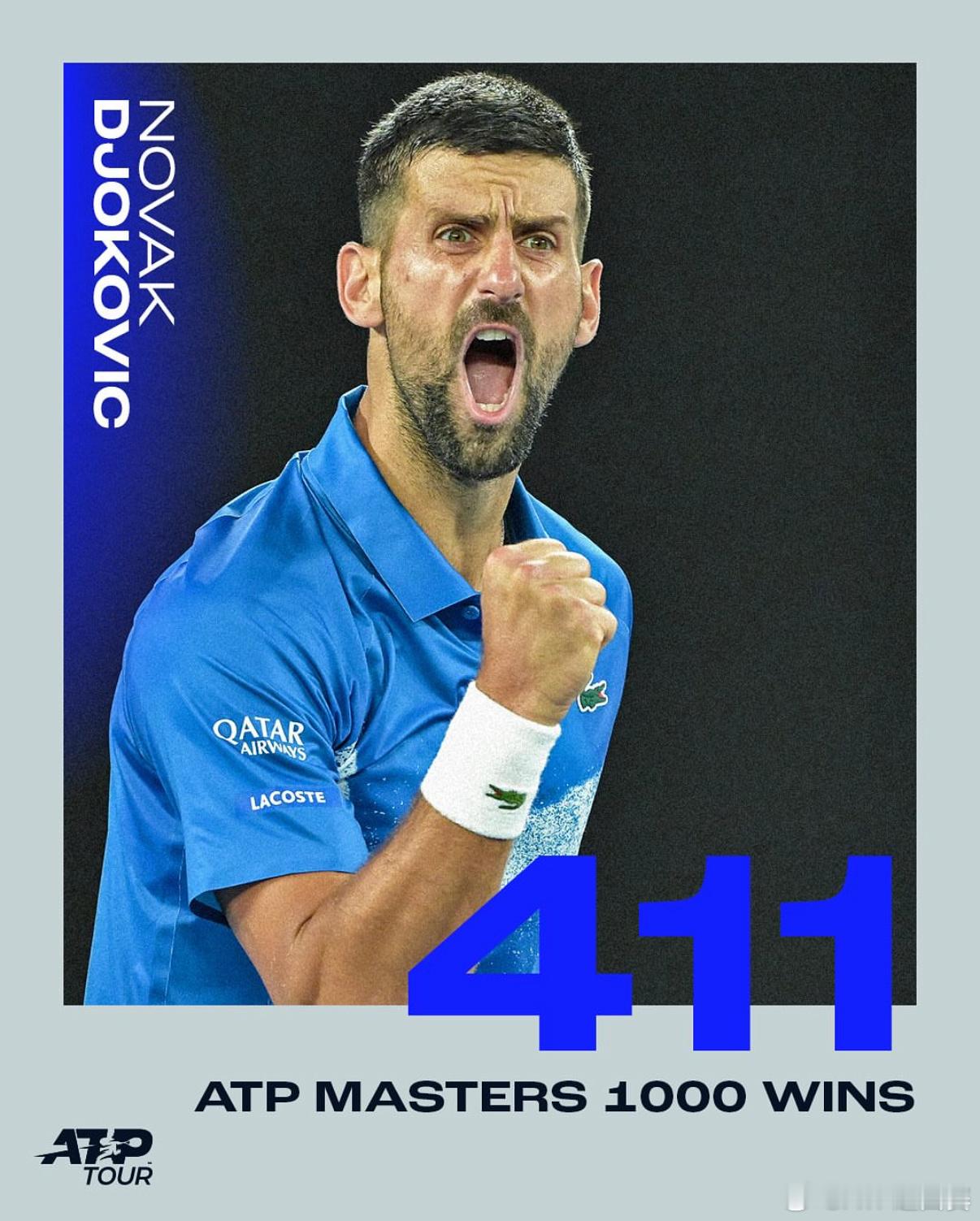 411胜，新的纪录☝️ATP1000 迈阿密大师赛第三轮，德约科维奇以6-1 7