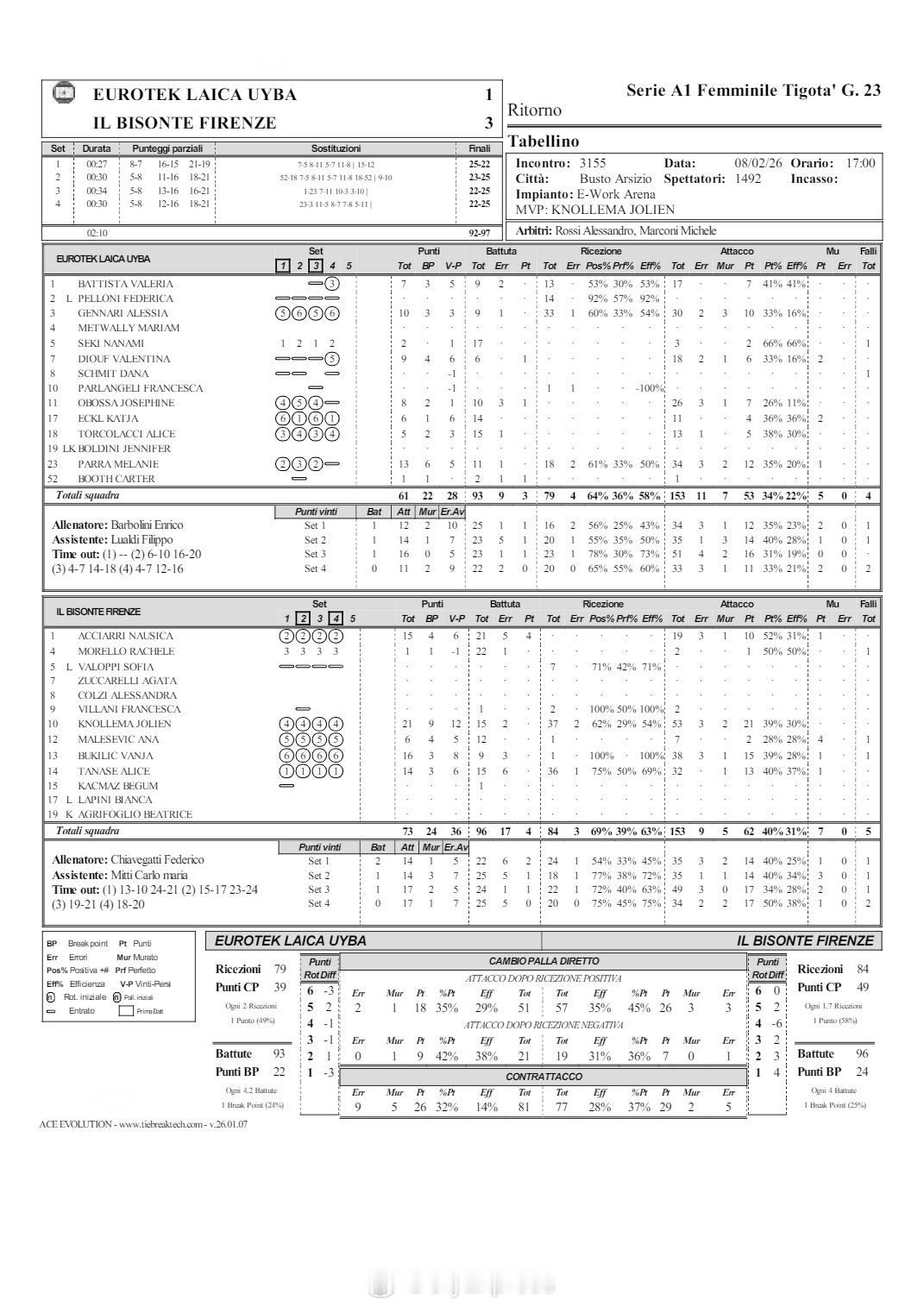 国际排坛战报速递 2月8日，意甲女排第23轮其余四场赛果：基耶里3-0(25-1