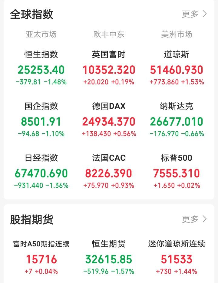 明天终于可以喘口气了吧！

晚间外盘回暖，下跌趋缓！欧非中东市场集体反弹，老美三