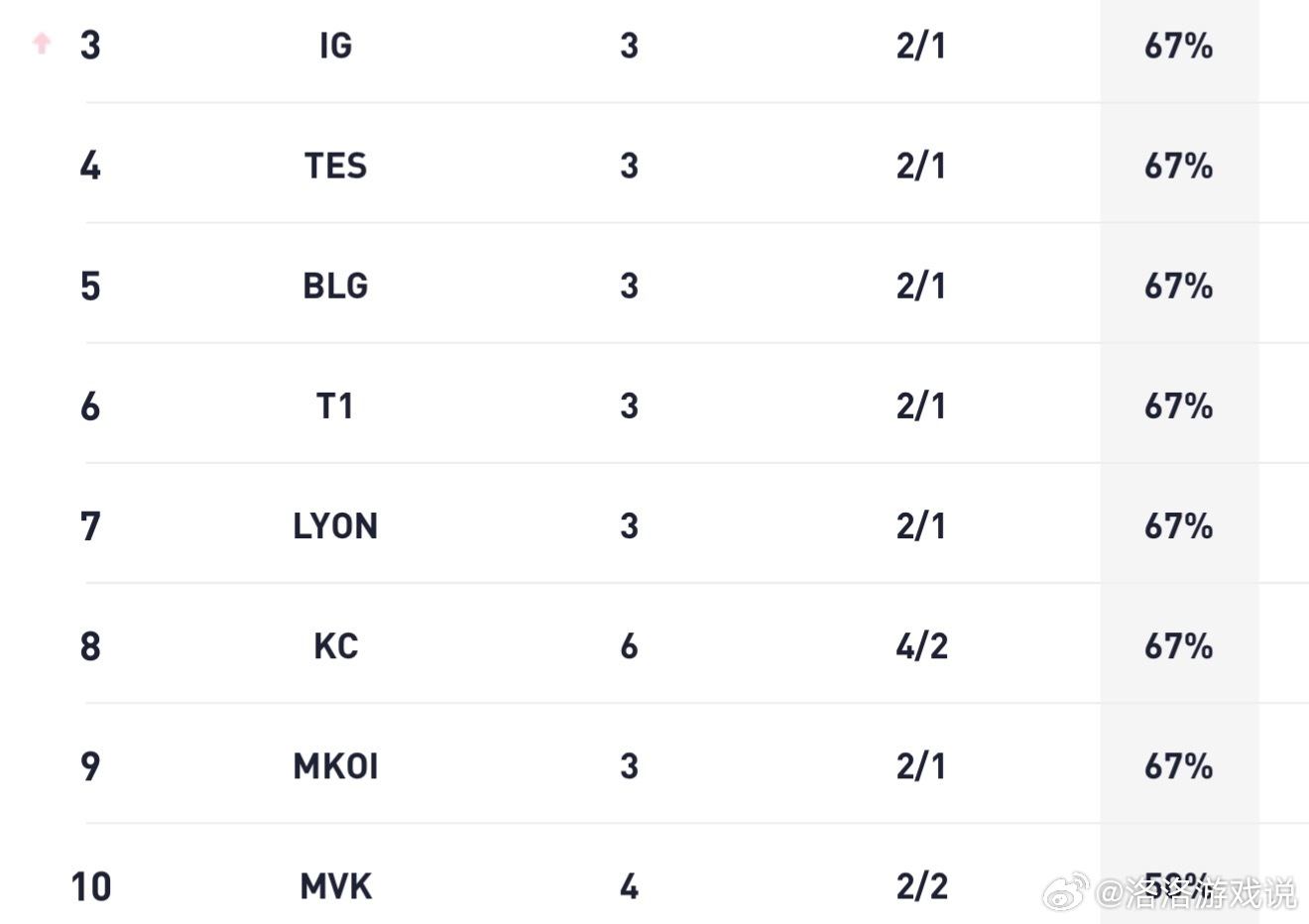 随着T1战胜CFO、BLG战胜对手，2-1组的队伍确认为：iG、TES、BLG、