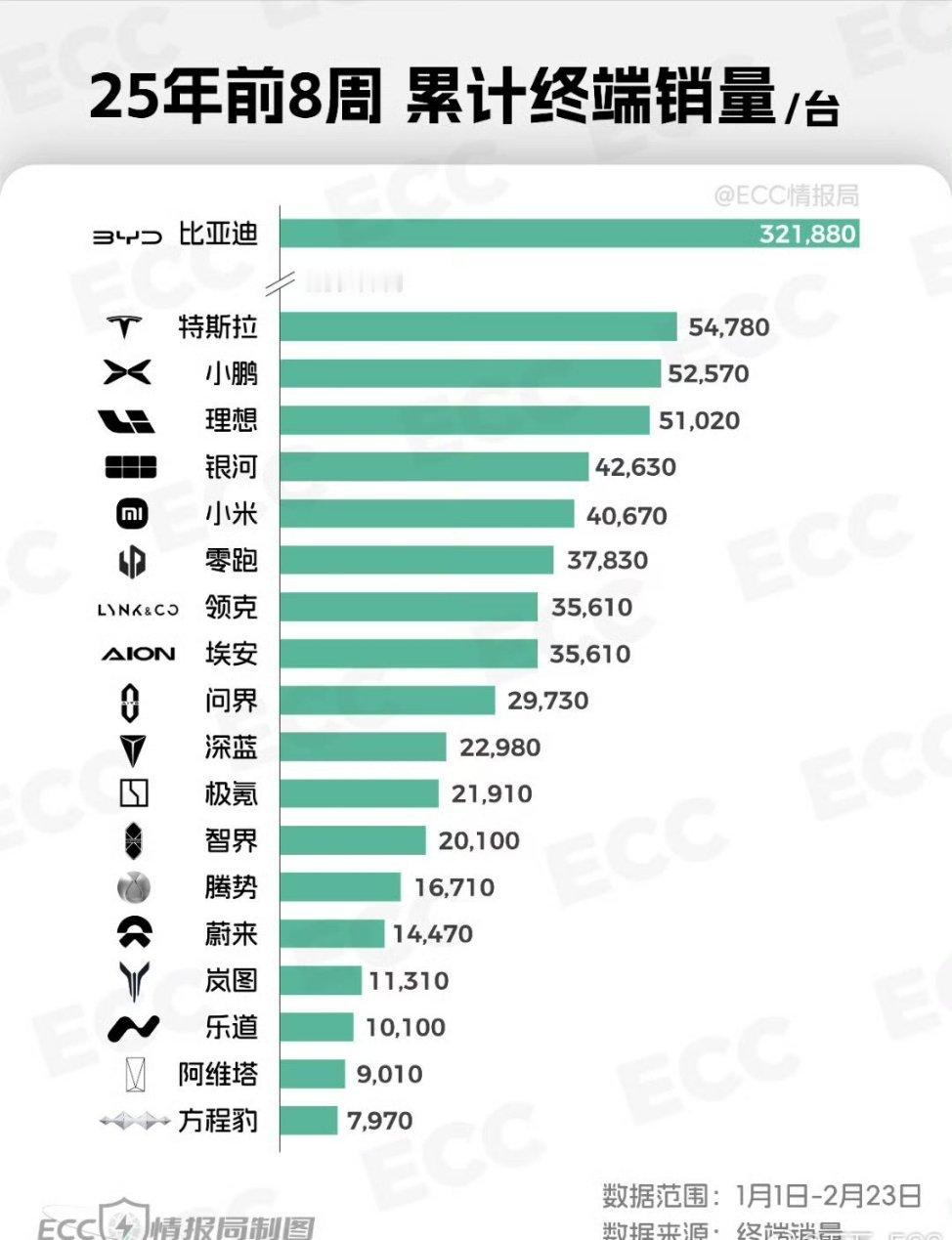 【最新销量周榜：小鹏位列新势力第一、新能源第四】2025年2月17日-2025年