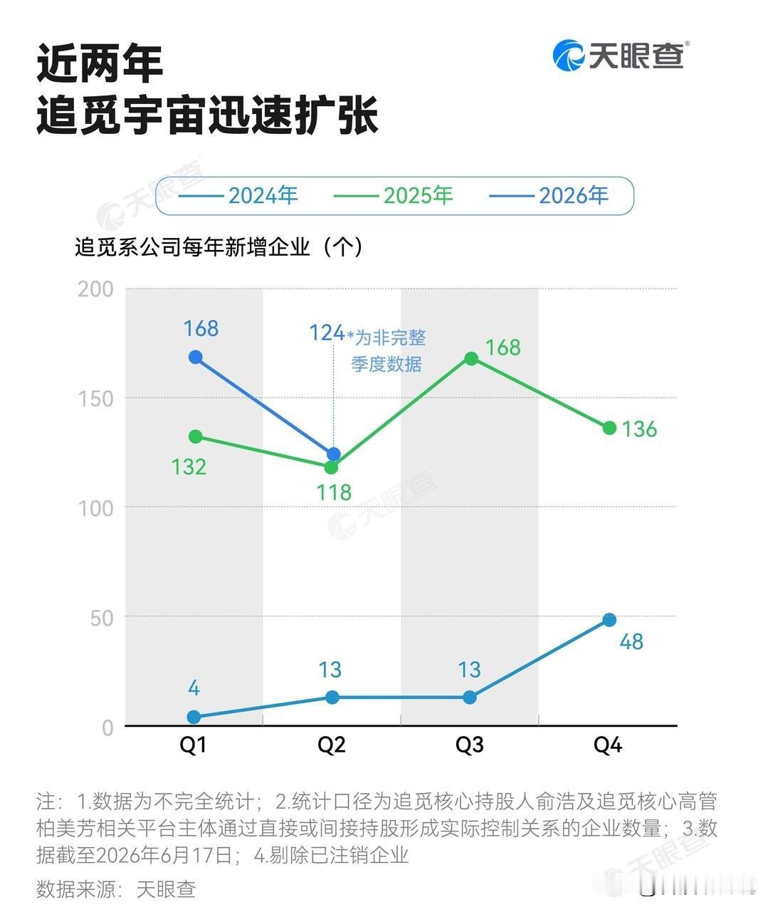 【追觅系2025年全年新增超500家企业 2026年一季度已新增约168家】
据