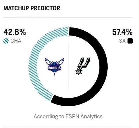 🔥ESPN预测明日比赛：马刺胜率57.4%，黄蜂胜率42.6%圣安东尼奥马刺N