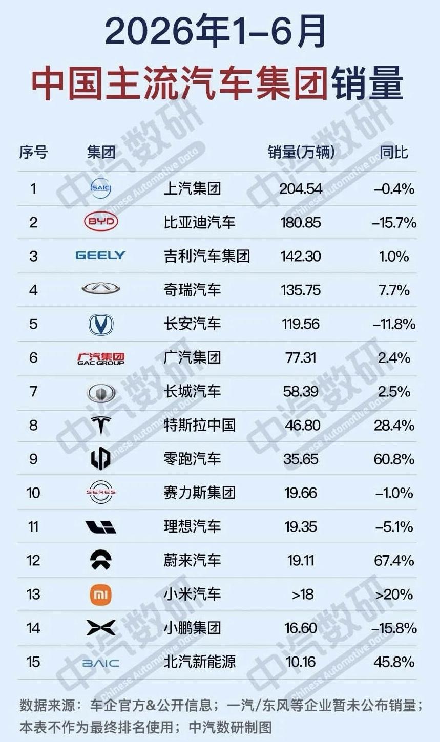 上半年主流汽车集团销量排名，上汽集团超越比亚迪登顶，一众新势力品牌仍然被特斯拉踩