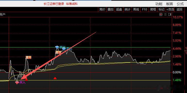 这是我经常跟大家说的大阳三一位不破的买点,这种一般都比较稳,大家要留意 