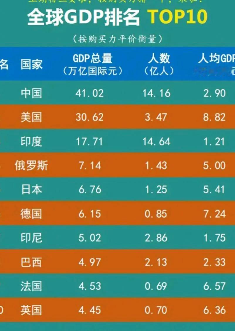 不可思议，印度2亿人深度饥饿，购买力居然排名世界第三！[大笑]
   基于IMF