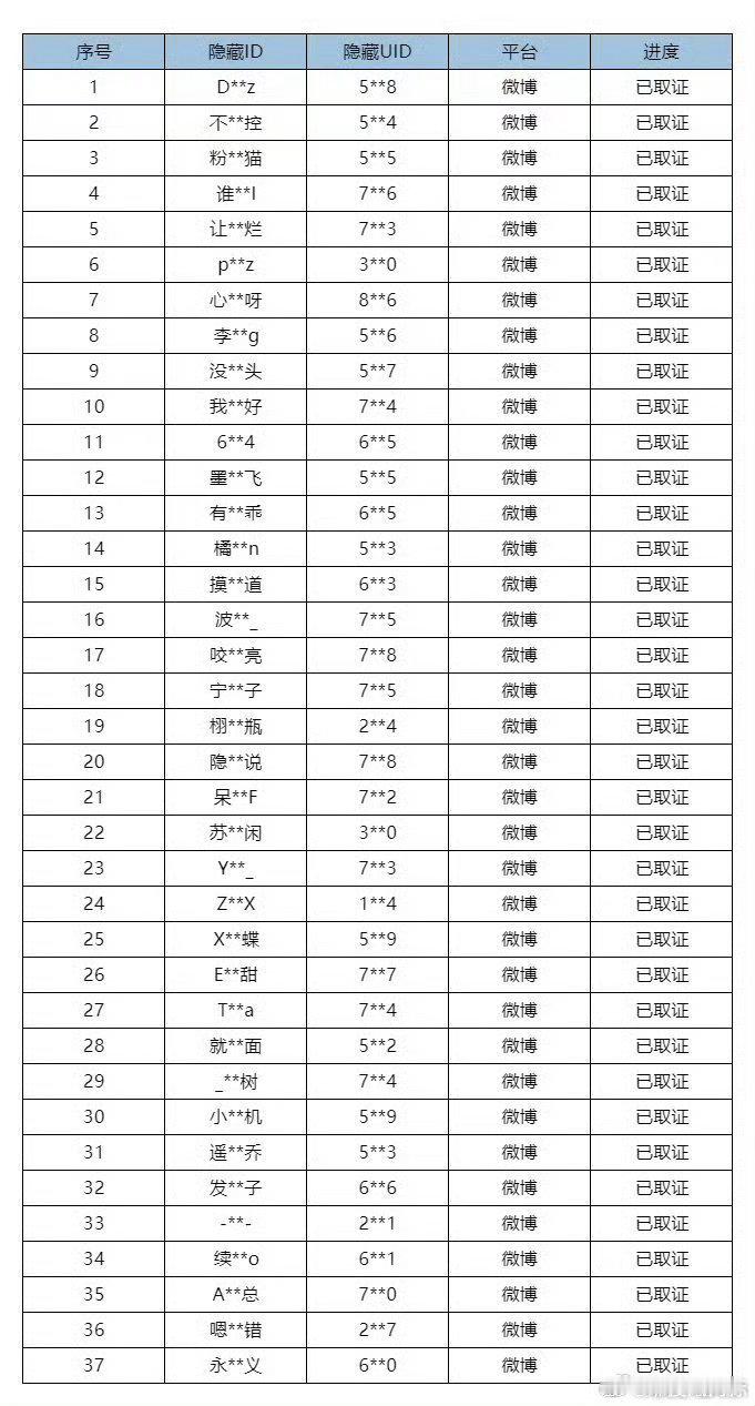 梓渝方已完成取证告黑最新取证表单出炉，涉事抹黑账号全部取证留存。拒绝网络造谣霸凌
